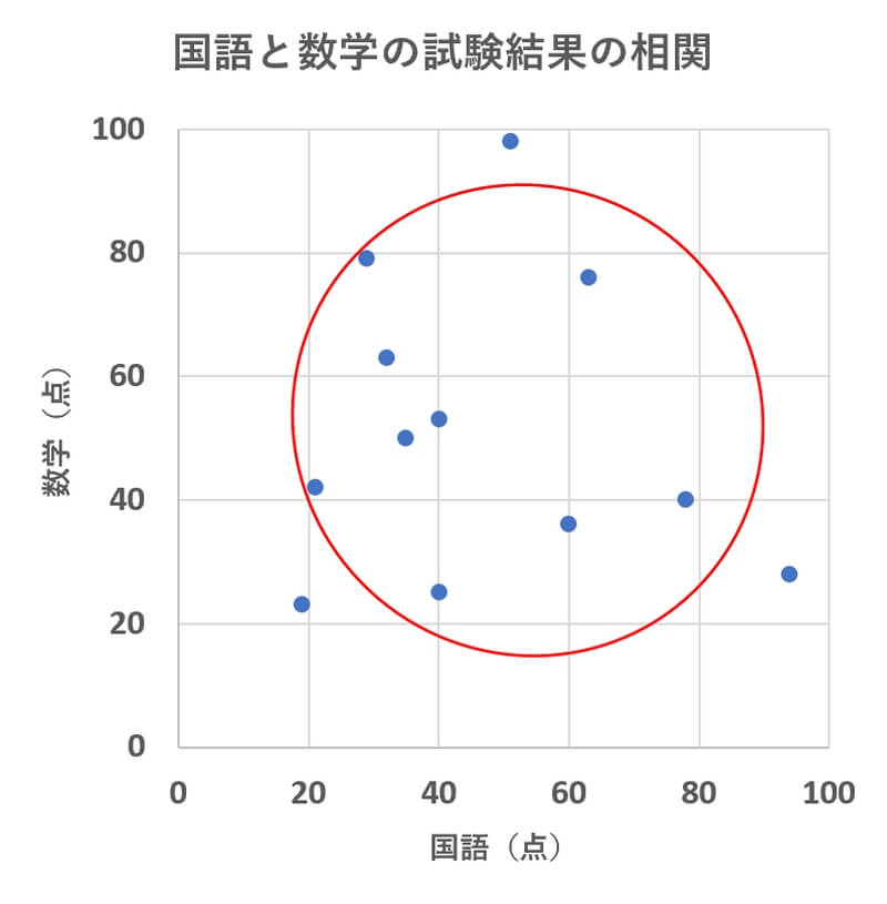 エクセルの散布図