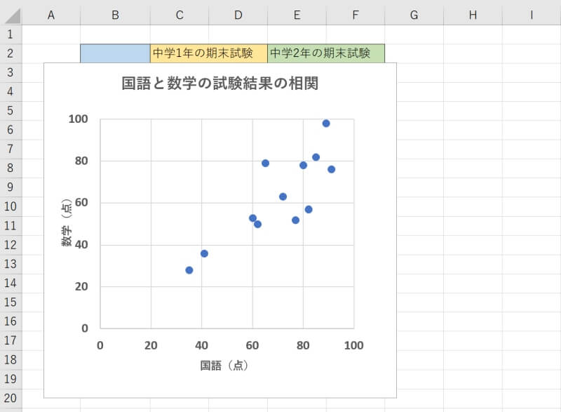 データラベルがついた散布図を作る